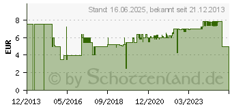 Preistrend fr ROTHENBERGER Industrial Druckregler 5 bar (035921E)