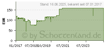 Preistrend fr HP 72 Tintenpatronen (2x130ml) Mattschwarz (P2V33A)