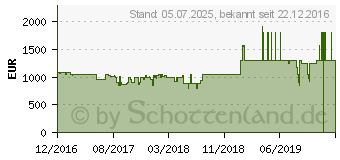 Preistrend fr ASUS ROG GR8 II-T022Z