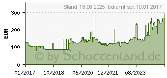 Preistrend fr Seasonic Prime Gold Serie