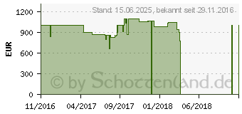 Preistrend fr Lenovo IdeaPad Y700-15ISK (80NV0122GE)