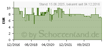 Preistrend fr Rapoo M10 Plus schwarz