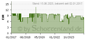 Preistrend fr Rapoo M10 Plus rot