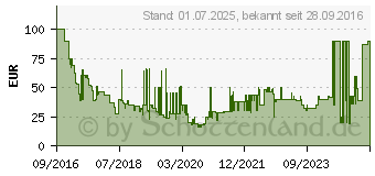 Preistrend fr Schwaiger DVB-T2 HD Receiver schwarz (DTR600HD)