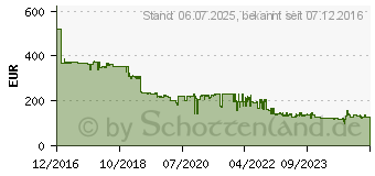 Preistrend fr 128GB SanDisk Extreme Pro CFast 2.0