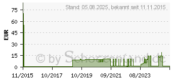 Preistrend fr WAGO Steckklemmen Wago 221-415, 5-polig, 0,14...4 mm , 25 Stck