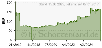 Preistrend fr HP Toner 201X 2er-Pack schwarz (CF400XD)