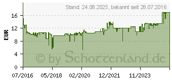 Preistrend fr GARDENA Gartenschere Bypass B/S-M (08857-20)