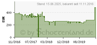 Preistrend fr LG 24UD58-B - 4K LED-Monitor