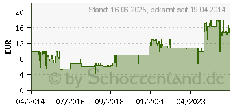 Preistrend fr PANASONIC Rundzellen-Ladegert BQ-CC18 Micro (AAA), Mignon (AA) BQ-CC18H (BQ-CC51E)