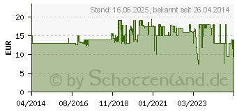 Preistrend fr SCHEPPACH 8800 0011 6 St. Stiftsgebltter 135 x 2 x 0,25 mm, 25 Z/ Universal