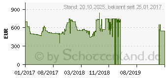 Preistrend fr Palit GeForce GTX 1080 Dual OC 8GB (NEB1080U15P2D)