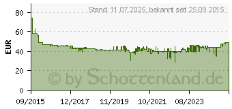 Preistrend fr EI ELECTRONICS Funkmodul f. Warnmelder Ei600MRF