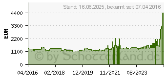 Preistrend fr BOSCH CTL636ES6 60 cm Einbau Kaffeevollautomat