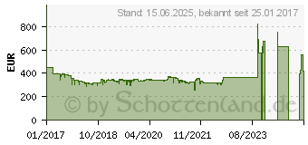 Preistrend fr AOC 24,5 Zoll 240Hz Gaming-Monitor AGON AG251FZ