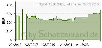 Preistrend fr WATCHGUARD Basic Security Suite Renewal 1yr for Firebox T10 (WG018811)