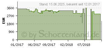 Preistrend fr Acer Predator 17 G9-793-774D