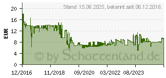 Preistrend fr Digitus Einbaurahmen fr 2,5 Zoll Festplatten (DA-71108)