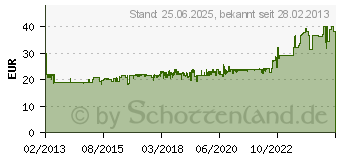 Preistrend fr HAZET Hochleistungs Saug- und Druckspritze 1 St. (2162-6)