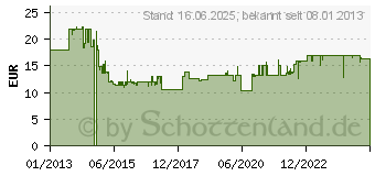 Preistrend fr HAZET 1/2 Zoll 17mm Schlag Steckschlssel-Einsatz 903 SLG-17 (903SLG-17)