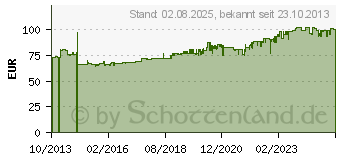 Preistrend fr HAZET Druckluft-Fettpresse 6.3 bar (9042N-1)