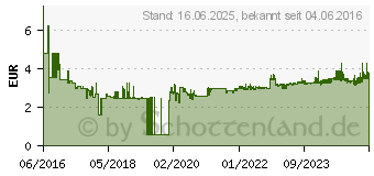 Preistrend fr TESA Klebenagel Tapete 77774 VE2+3 (77774-00000-00)