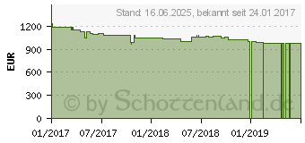 Preistrend fr Schenker XMG A707-qjb