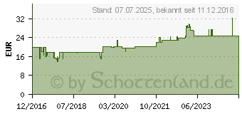 Preistrend fr Hama Funktastatur- und Maus-Set Cortino (00050426)