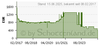 Preistrend fr PNY Quadro P4000 8GB (VCQP4000-PB)