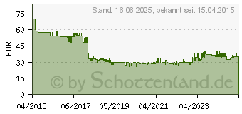 Preistrend fr BOSCH Schnellader fr 36 V Akkus (F016800313)