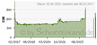 Preistrend fr PNY Quadro P2000 (VCQP2000-PB)