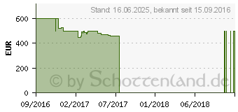 Preistrend fr Lenovo IdeaPad 110-15ISK (80UD002XGE)