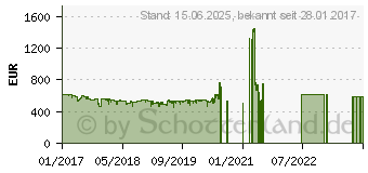 Preistrend fr ASUS ROG SWIFT PG258Q, 24,5-Zoll G-Sync 240Hz Gaming Monitor