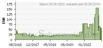 Preistrend fr Trust GXT 148 (21197)