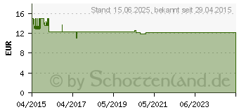 Preistrend fr DELOCK Network Isolator 6 kV RJ45 - berspannungsisolator (62619)