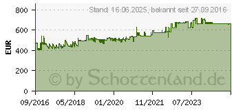 Preistrend fr IDEAL Falzmaschine 8306 (83060011)