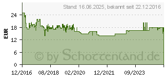 Preistrend fr BRAUN Kombipack 21B - Scherkopf (4210201163626)