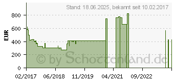 Preistrend fr Dell OptiPlex 3050 Micro PC