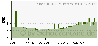 Preistrend fr EINHELL Reduzierung R3/8AG-R1/4IG Kompressoren-Zubehr (4139600)