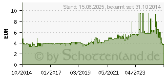 Preistrend fr HAZET 111-03L Werkzeug-Halter