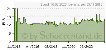 Preistrend fr BOSCH Staubabsaugung fr PMF 190 E und PMF 250 CES (2609256C55)