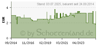 Preistrend fr EINHELL Druckluft-Stecktlle 3/8 (10 mm) (4139666)