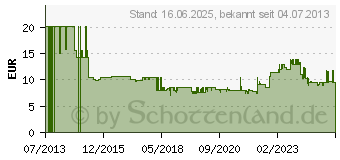 Preistrend fr BOSCH 2608622101 Kegelbrste 115 mm Stahldraht M 14 1 St.