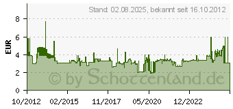 Preistrend fr WIHA Werkstatt Innen-Sechskant Wechselklinge 2.5 mm 175 mm Passend fr Torque (26061)