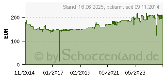 Preistrend fr GEDORE Ring-Maulschlssel-Satz 16teilig 6 - 24 mm DIN 3113 Form A (2836114)