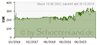 Preistrend fr HAZET Drehmomentschlssel fr Einsteckwerkzeuge 5 - 60 Nm (6290-1CT)