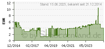 Preistrend fr FISCHER Wandhaken Fast & Fix White K 8 St. (1301596)