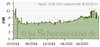 Preistrend fr HAZET Ring-Maulschlssel 7 mm DIN 3113 Form B, ISO 3318, ISO 7738 (603-7)