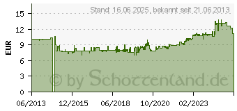 Preistrend fr HAZET Ring-Maulschlssel 13 mm DIN 3113 Form B, ISO 3318, ISO 7738 (603-13)