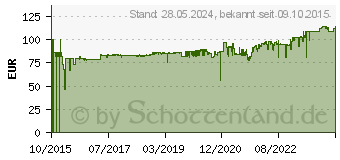 Preistrend fr HAZET Druckluft-Schleifer 6.3 bar (9032N-1)
